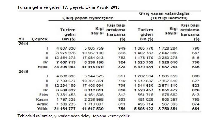 Турист в среднем тратит $756 в Турции