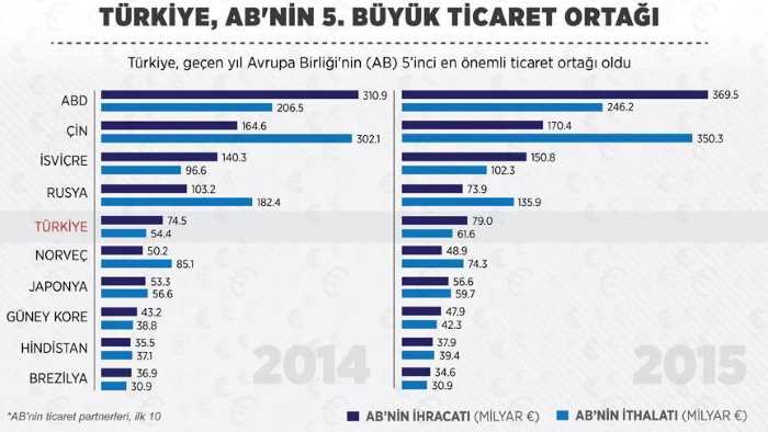 Турция в пятерке торговых партнеров ЕС
