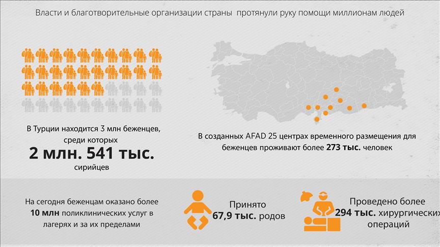 Турция — гавань для миллионов беженцев