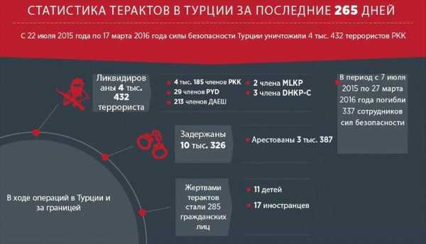 Статистика терактов в Турции за 265 дней
