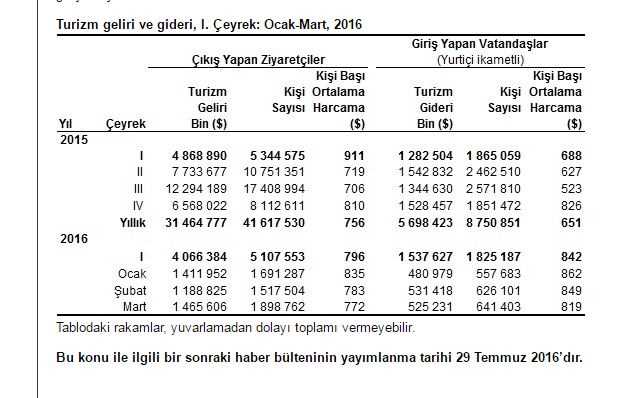 TÜİK опубликовал статистику по туристам за I квартал