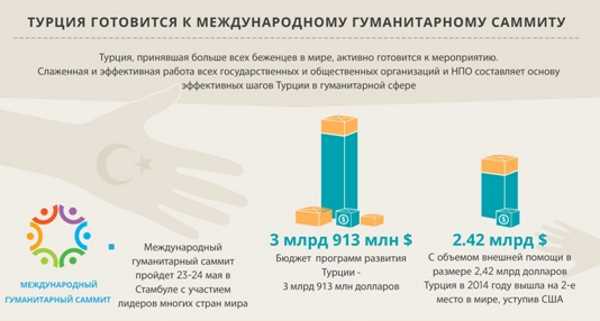 Всемирный гуманитарный саммит ООН стартует в Стамбуле