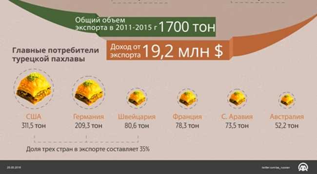 Турция экспортирует более 450 тонн пахлавы в год