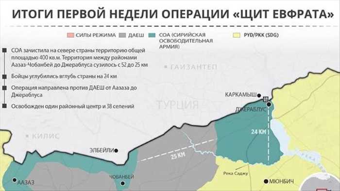 «Щит Евфрата»: недельные итоги военной операции