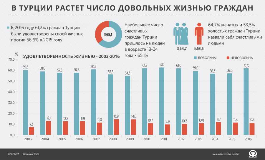 Женщины Турции счастливее мужчин
