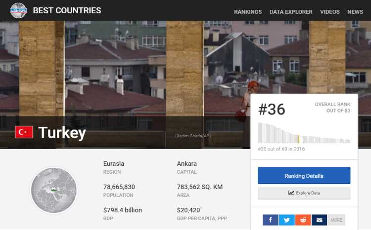 Лучшие страны мира: Турция — 36-я