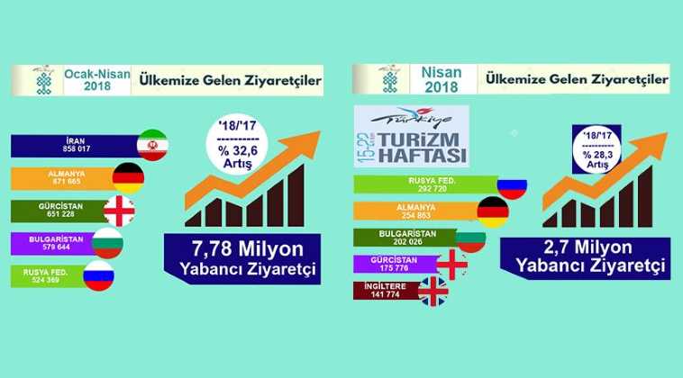 Количество туристов в Турции увеличилось на треть