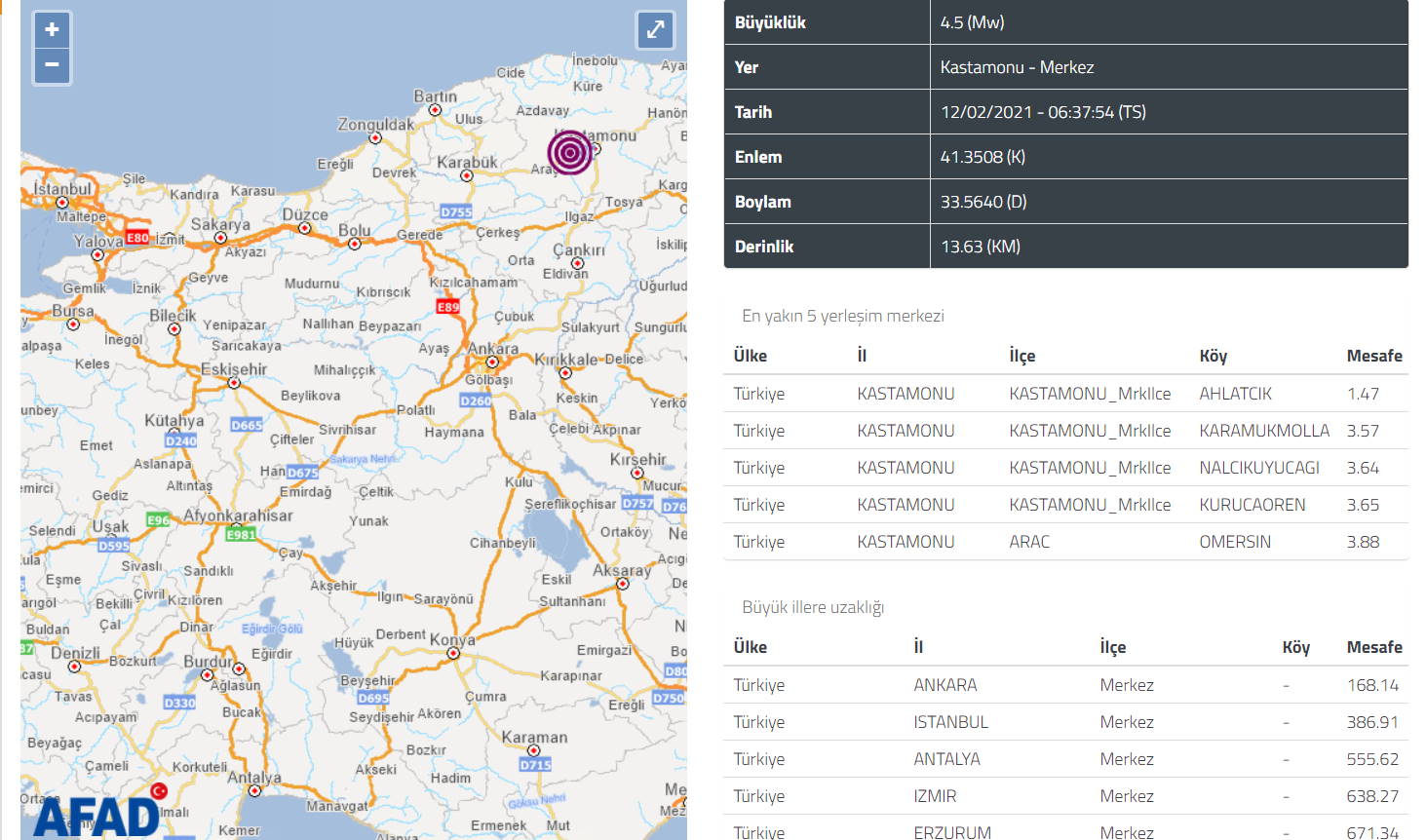 4,5 балла потрясли утром Кастамону