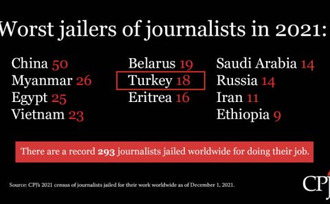 CPJ: Турция в десятке самых опасных для журналистики стран