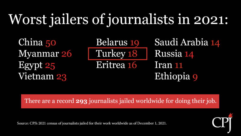 CPJ: Турция в десятке самых опасных для журналистики стран